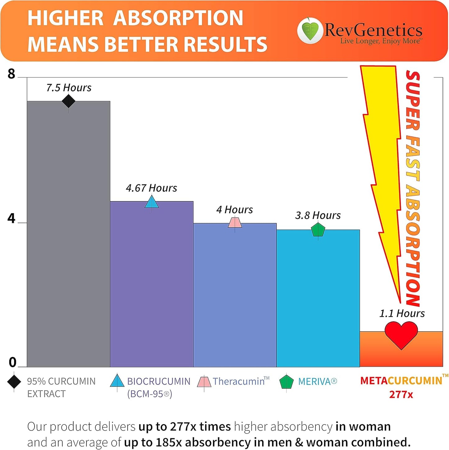 MetaCurcumin 277x: 10x SIRT6 Boost, No Pepper